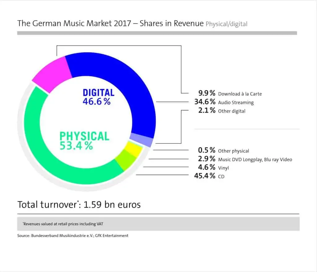 Music Sales - Germany 2017