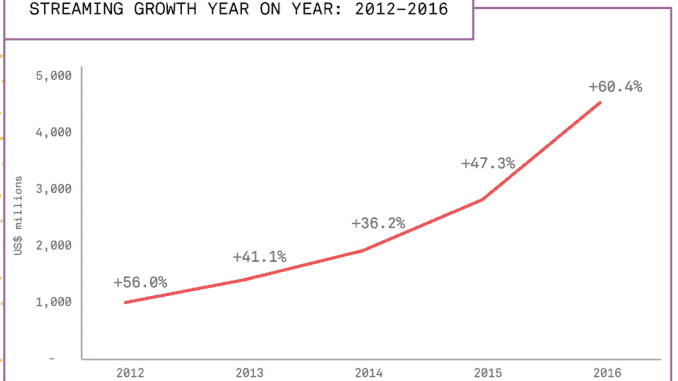 IFPI Streaming Growth 2012-2016