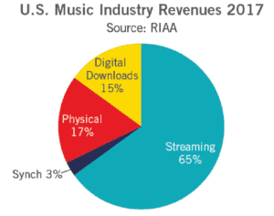 US music industry revenues 2017