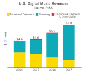 US Digital Music Revenues