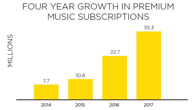 US Growth in Music Subscriptions