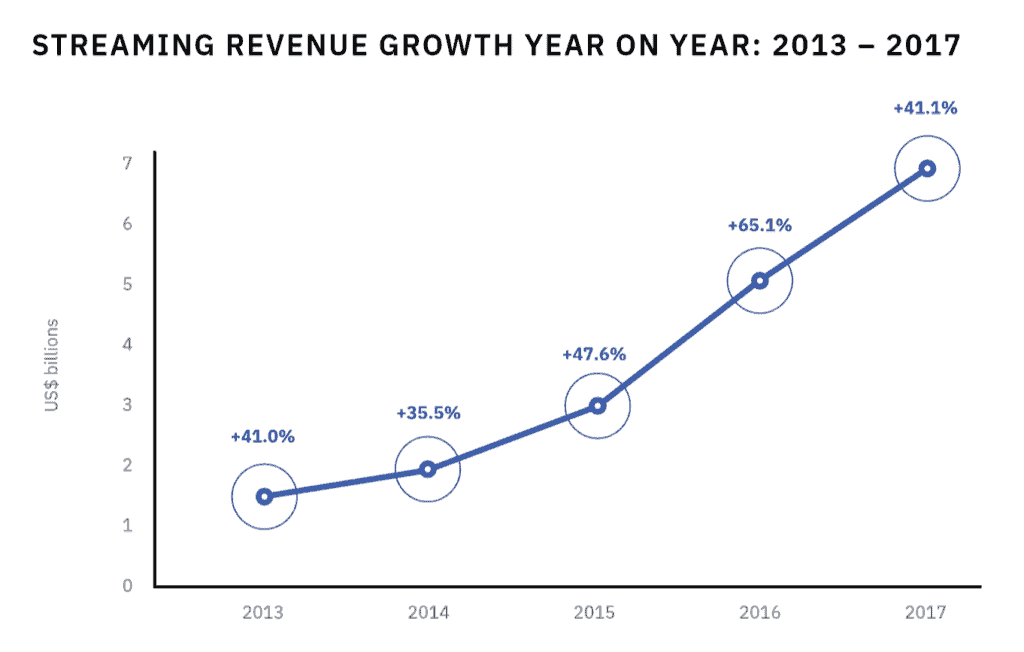 Global Streaming Revenue Growth
