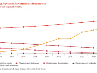 Global Music Growth 2018-2022