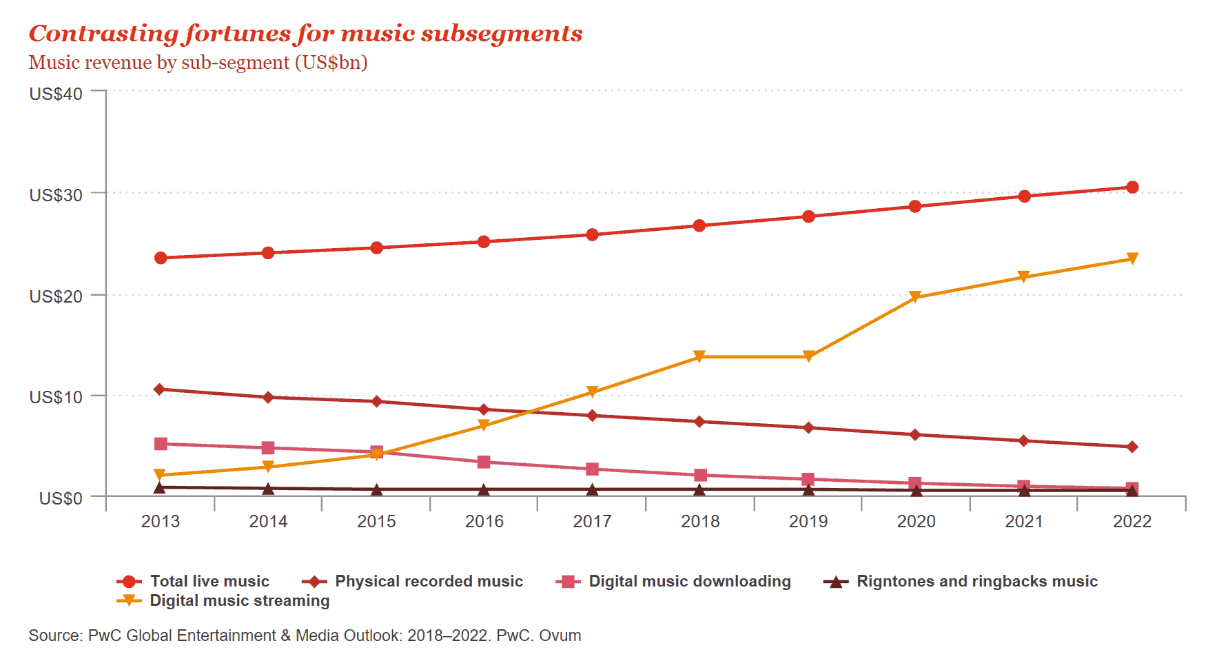 Global Music Growth 2018-2022