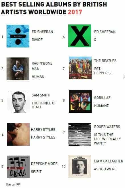 Best selling UK albums 2017