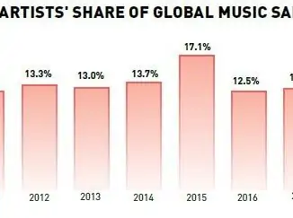 UK artists share of global music sales