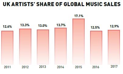 UK artists share of global music sales