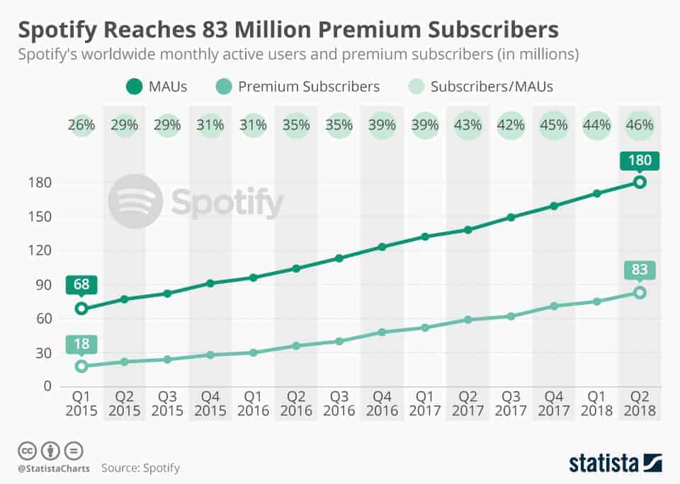 Spotify monthly active users