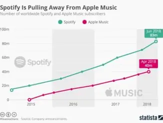 Spotify vs Apple Music subscribers