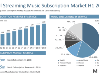 Global Streaming Market Share for the first half of 2018