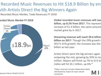 SOURCE: MIDiA Research - Global music revenues and market shares, 2018