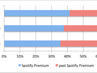 Spotify premium membership increases
