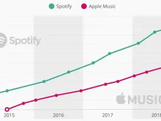 Spotify v Apple Music Paid subscribers
