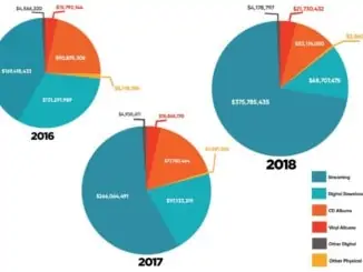 SOURCE: ARIA - Australian Music Industry figures 2016-2018