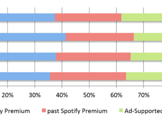 CIRP – Spotify premium membership increases