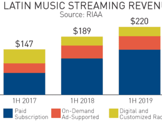 SOURCE: RIAA - US Latin Music streaming revenues