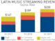 SOURCE: RIAA - US Latin Music streaming revenues