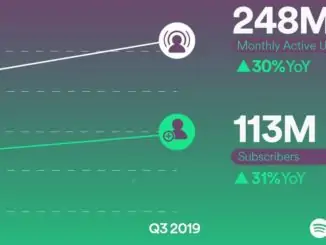 Spotify users grow by 30% to 248 million