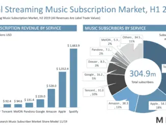 SOURCE: MIDiA Research - Big 4 streamers gain market share