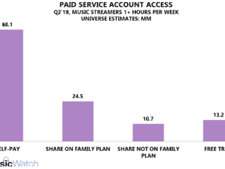 One third of US music subscribers share accounts