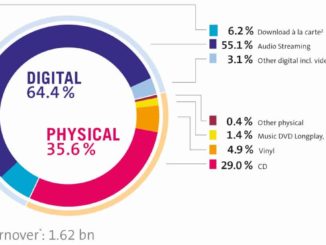 SOURCE: BVMI - Composition of German market 2019