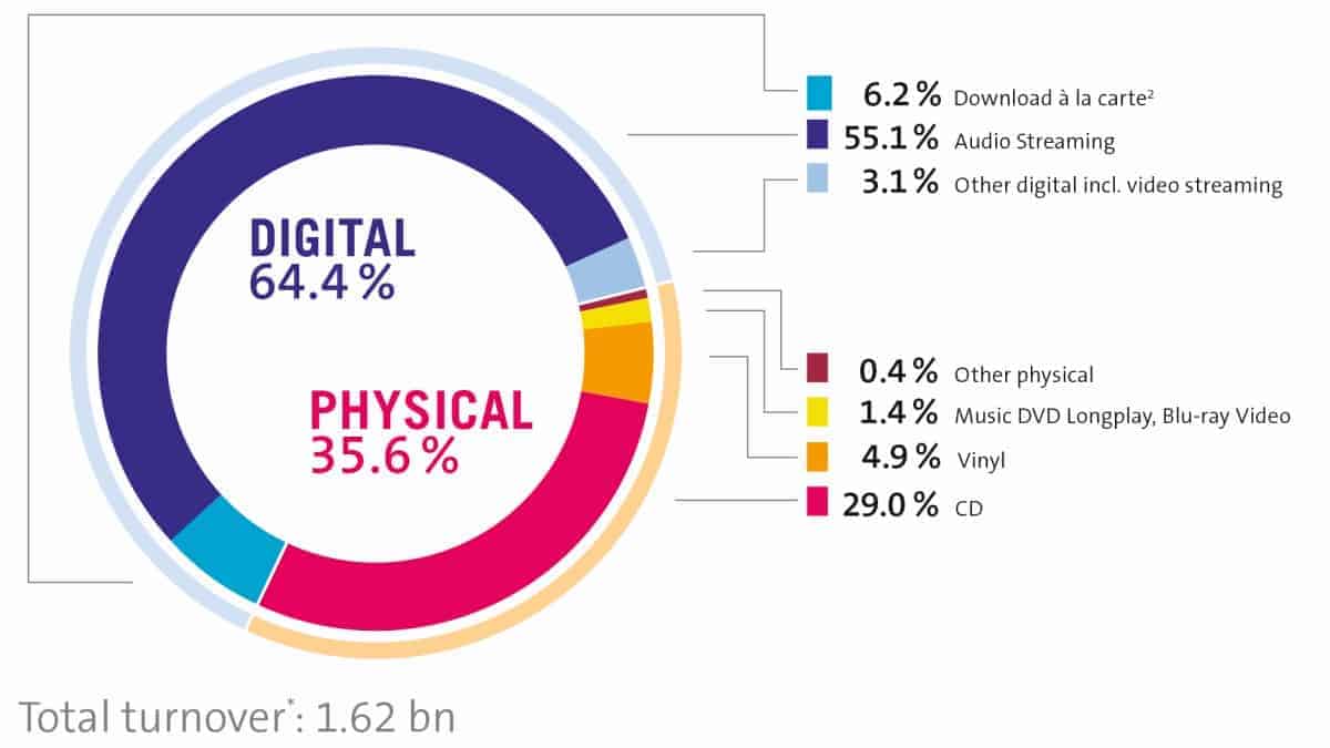 SOURCE: BVMI - Composition of German market 2019
