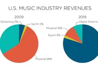 Streaming now accounts for 80% of music revenue in US