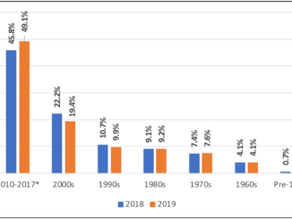 SOURCE: BPI - Catalogue's share by decade in 2018 and 2019