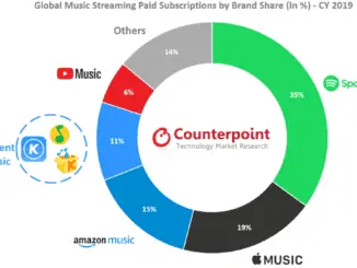 SOURCE: Counterpoint - Music streaming subscriptions market share 2019