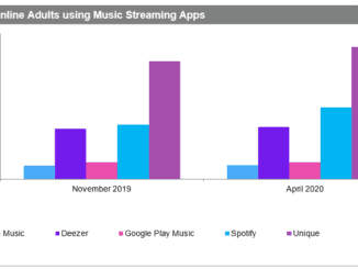 Spotify overtakes Deezer in France