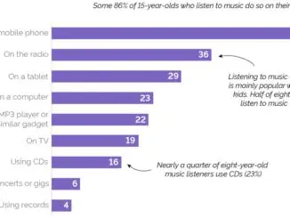 Children in UK mainly listen to music on their phone