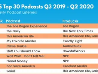 The Joe Rogan Experience is No 1 podcast in US