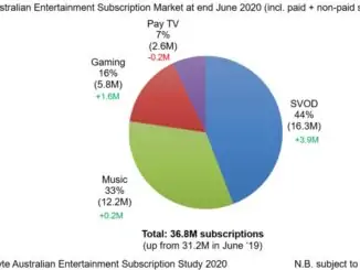 Entertainment and Subscription Market at end June 2020