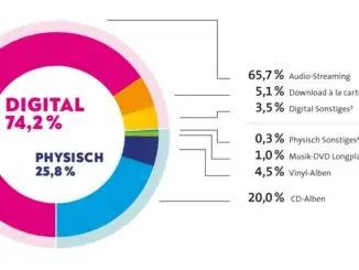 German music industry continues to grow despite COVID-19