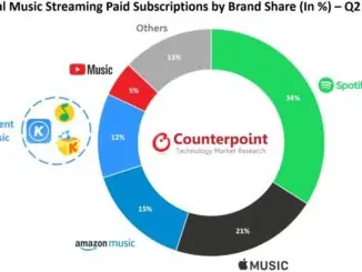 Global music streaming growth slows in Q2 2020