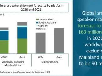 Global smart speaker market to grow by 21% in 2021