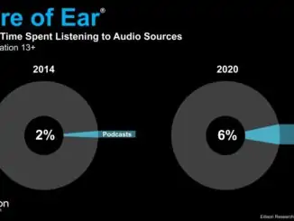 Podcast listening in the US hits all time high