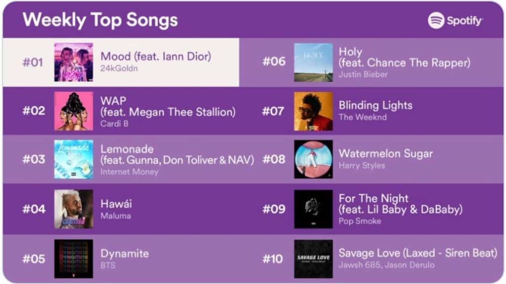 Spotify launches Weekly Music Charts High Resolution Audio