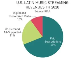 US Latin music market grew 18.6% in first half of 2020