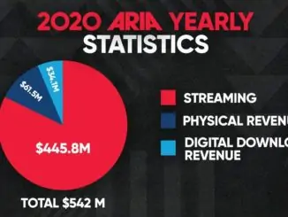 Australian record music market grew by 7.3% in 2020