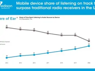 Listening on mobile devices set to surpass traditional radio in US