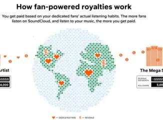 SoundCloud introduces fan powered royalties