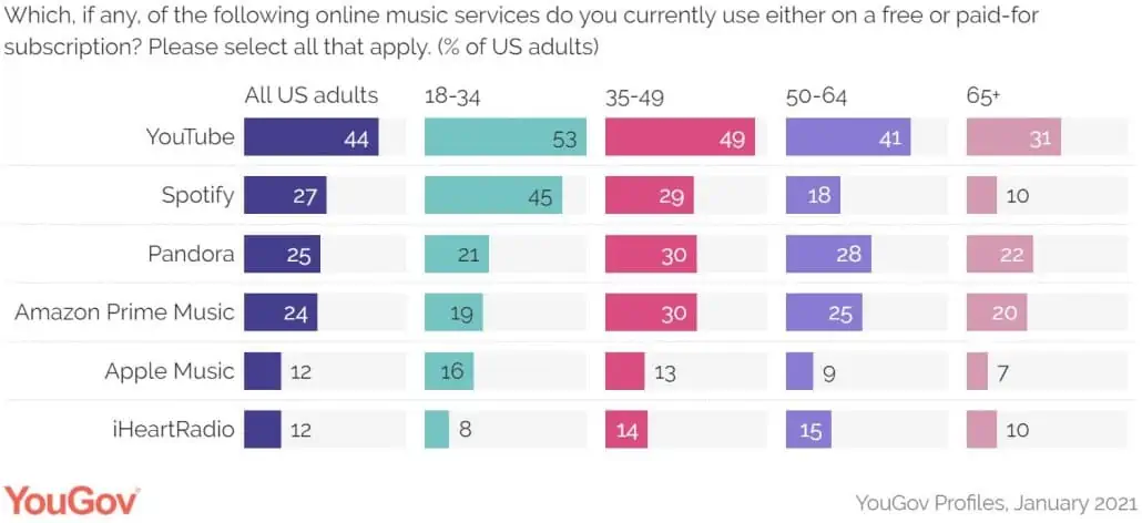 The most popular music platforms used by Americans