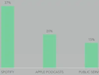 Spotify is the first choice for Nordic podcast listeners