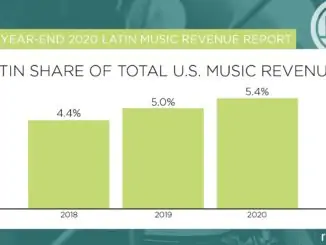 US Latin music market grew 19% in 2020