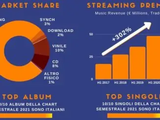 Italian record industry grows 34% in the first half of 2021