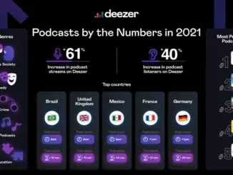 Deezer reveals podcasting trends