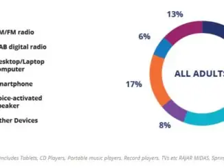 Audio (excluding visual) by device share % for all adults