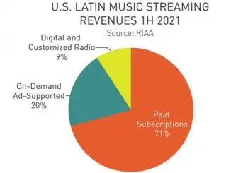 US Latin music market grew 37% in first half of 2021