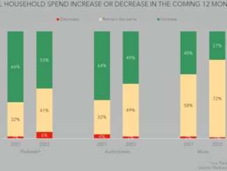 Nordic audiobook subscriptions will increase in 2022